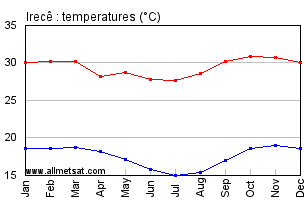 Irece, Bahia Brazil Annual Temperature Graph